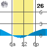 Mobile tide chart for Tuesday, December 26, 2023