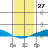 Mobile tide chart for Wednesday, December 27, 2023