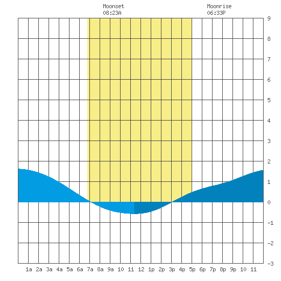 Mobile tide chart for Thursday, December 28, 2023