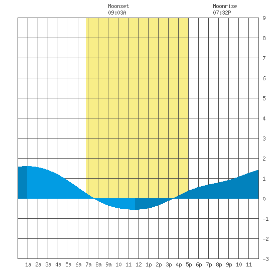 Mobile tide chart for Friday, December 29, 2023