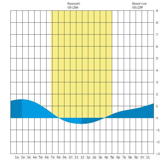 Mobile tide chart for Saturday, December 30, 2023