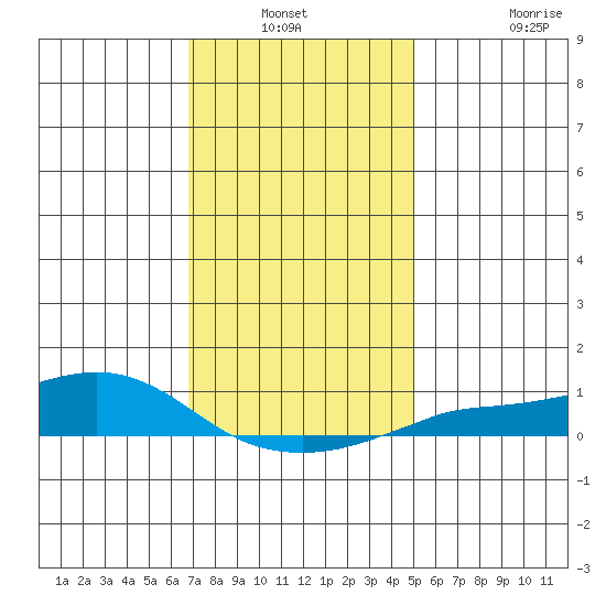 Mobile tide chart for Sunday, December 31, 2023