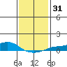 Mobile tide chart for Sunday, December 31, 2023