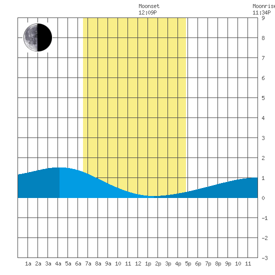 Mobile tide chart for Monday, December 4, 2023
