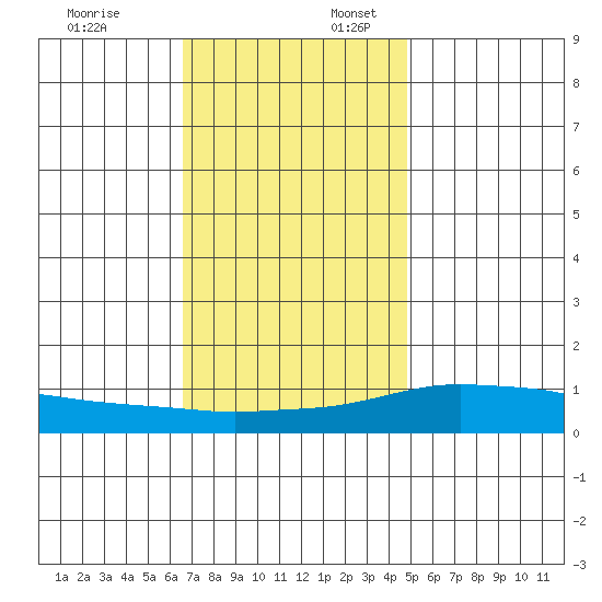 Mobile tide chart for Thursday, December 7, 2023