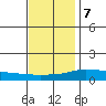 Mobile tide chart for Thursday, December 7, 2023