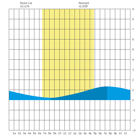 Mobile tide chart for Friday, December 8, 2023