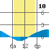 Mobile tide chart for Wednesday, January 10, 2024