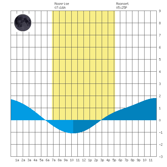 Mobile tide chart for Thursday, January 11, 2024