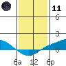 Mobile tide chart for Thursday, January 11, 2024