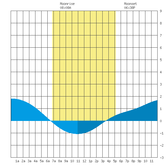 Mobile tide chart for Friday, January 12, 2024