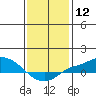 Mobile tide chart for Friday, January 12, 2024
