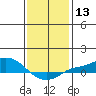 Mobile tide chart for Saturday, January 13, 2024