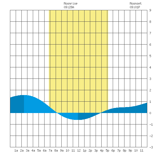 Mobile tide chart for Sunday, January 14, 2024