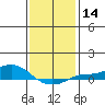 Mobile tide chart for Sunday, January 14, 2024
