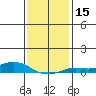 Mobile tide chart for Monday, January 15, 2024