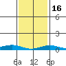 Mobile tide chart for Tuesday, January 16, 2024