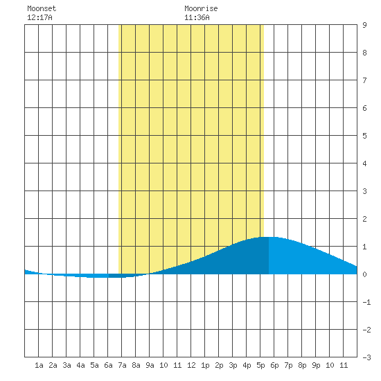 Mobile tide chart for Thursday, January 18, 2024