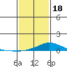 Mobile tide chart for Thursday, January 18, 2024