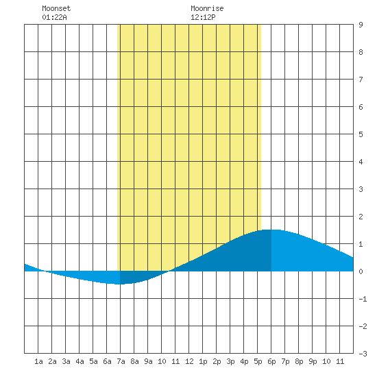 Mobile tide chart for Friday, January 19, 2024