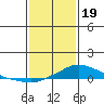 Mobile tide chart for Friday, January 19, 2024