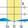 Mobile tide chart for Monday, January 1, 2024