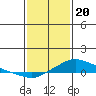 Mobile tide chart for Saturday, January 20, 2024