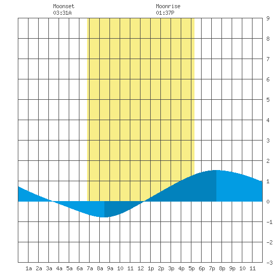Mobile tide chart for Sunday, January 21, 2024