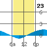 Mobile tide chart for Tuesday, January 23, 2024