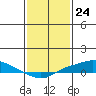 Mobile tide chart for Wednesday, January 24, 2024