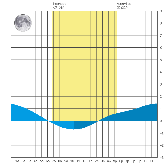 Mobile tide chart for Thursday, January 25, 2024