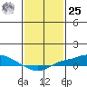 Mobile tide chart for Thursday, January 25, 2024