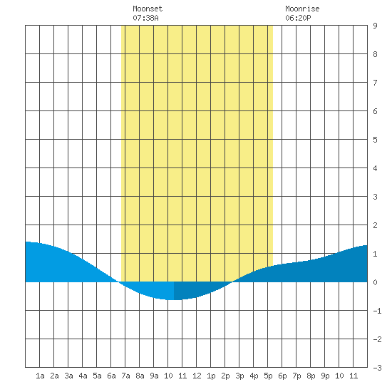 Mobile tide chart for Friday, January 26, 2024