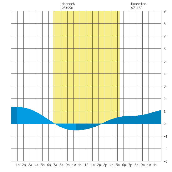 Mobile tide chart for Saturday, January 27, 2024