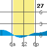Mobile tide chart for Saturday, January 27, 2024