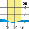 Mobile tide chart for Sunday, January 28, 2024