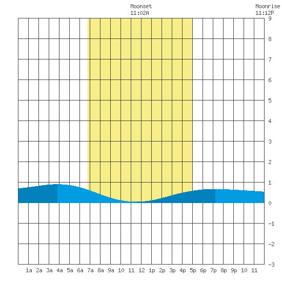 Mobile tide chart for Tuesday, January 2, 2024