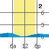 Mobile tide chart for Tuesday, January 2, 2024