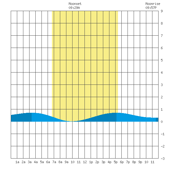 Mobile tide chart for Tuesday, January 30, 2024
