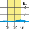 Mobile tide chart for Wednesday, January 31, 2024