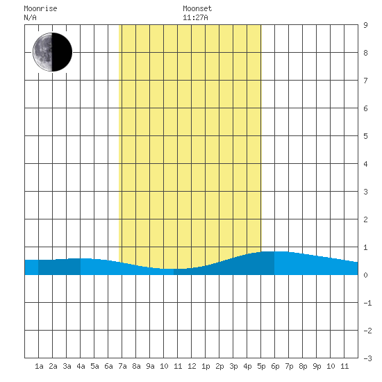 Mobile tide chart for Wednesday, January 3, 2024