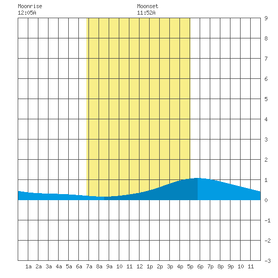 Mobile tide chart for Thursday, January 4, 2024