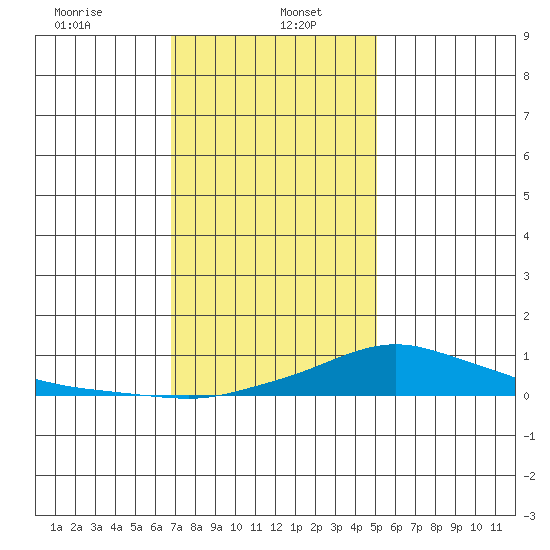 Mobile tide chart for Friday, January 5, 2024