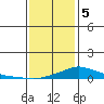 Mobile tide chart for Friday, January 5, 2024