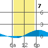 Mobile tide chart for Sunday, January 7, 2024