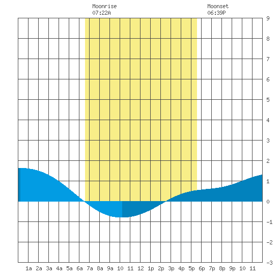 Mobile tide chart for Saturday, February 10, 2024