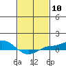 Mobile tide chart for Saturday, February 10, 2024