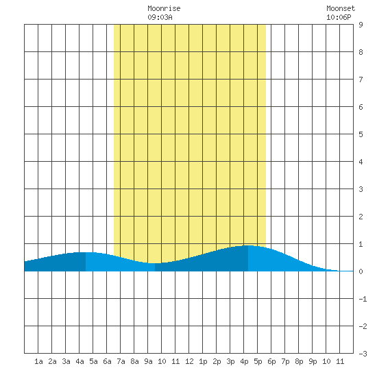 Mobile tide chart for Tuesday, February 13, 2024