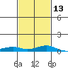 Mobile tide chart for Tuesday, February 13, 2024