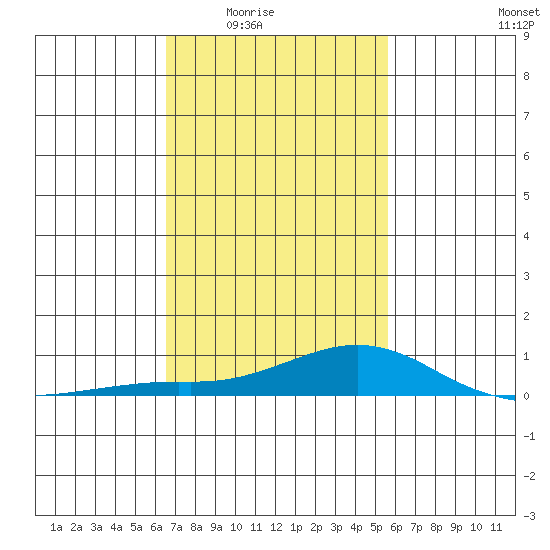 Mobile tide chart for Wednesday, February 14, 2024